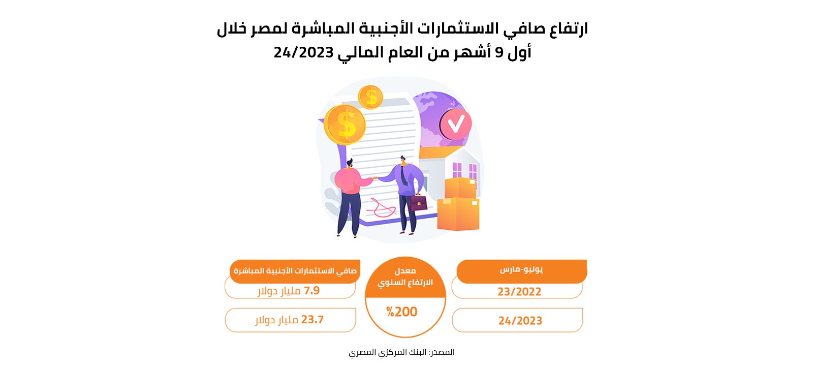 ارتفاع صافي الاستثمارات الأجنبية المباشرة لمصر خلال أول 9 أشهر من العام المالي 2023/24 